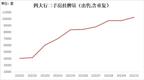 深圳四大行二手房挂牌量统计