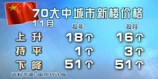 国家统计局：国内房价连跌7个月